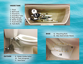 float, ball cock, float arm, overflow tube, flange, water supply, flush handle, tank bolts, water intake valve, tank wingnuts, seat bolts