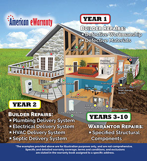 Learn what repairs are warranted for each year of the 2-10 warranty.